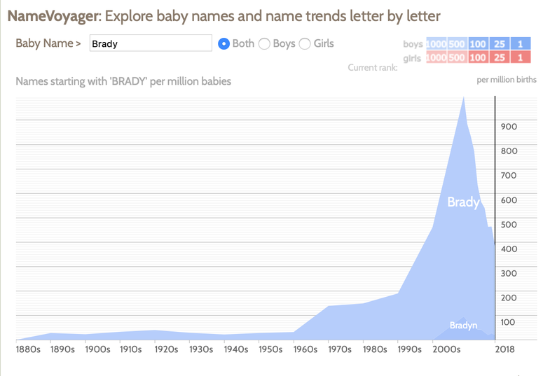 Name ranking